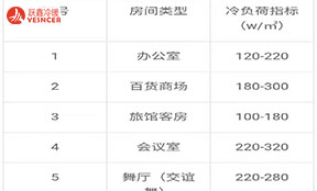 空調(diào)風(fēng)機(jī)盤管的供冷量或冷負(fù)荷每平方要按多少瓦選？