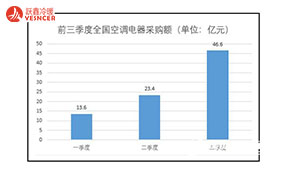 2021年前三季度空調電器采購額分別為13.6、23.4及46.6億元