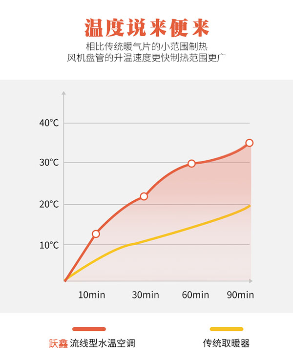 流線型水空調(diào)升溫速度快，制熱范圍廣