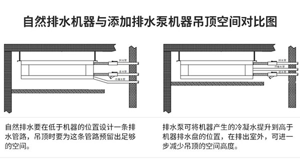 自然排水機(jī)器與添加排水泵機(jī)器吊頂空間對比圖