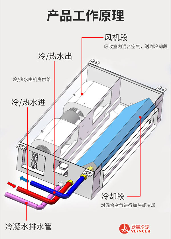 超薄臥式暗裝風(fēng)機(jī)盤管工作原理